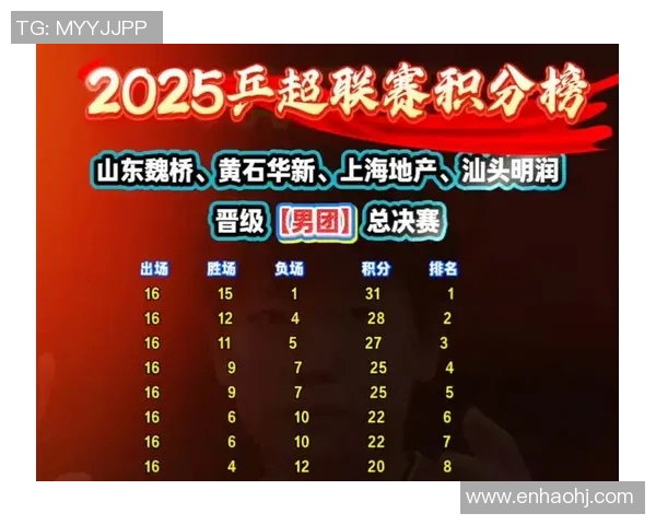 杭州乒乓球队在世锦赛积分榜上以87分稳居第一展现强劲实力